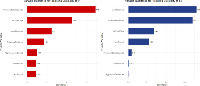 Fig. 4. Comparison of factors’ importance in the association with STB at T1 and T4.