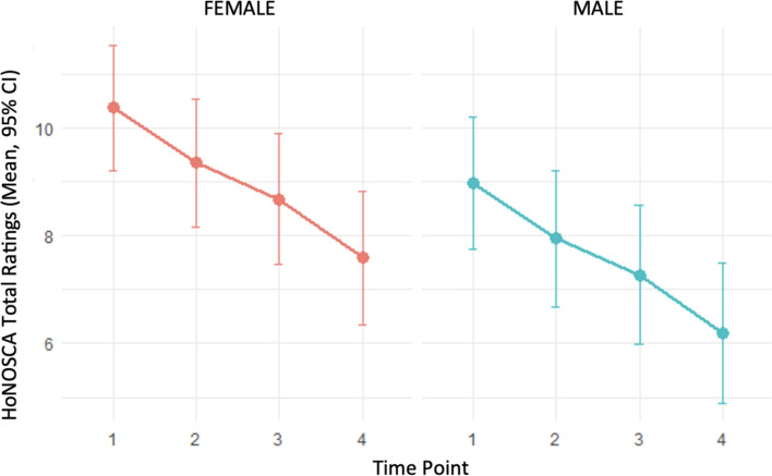 Fig. 1. HoNOSCA total rating trends at the four time points by sex.
