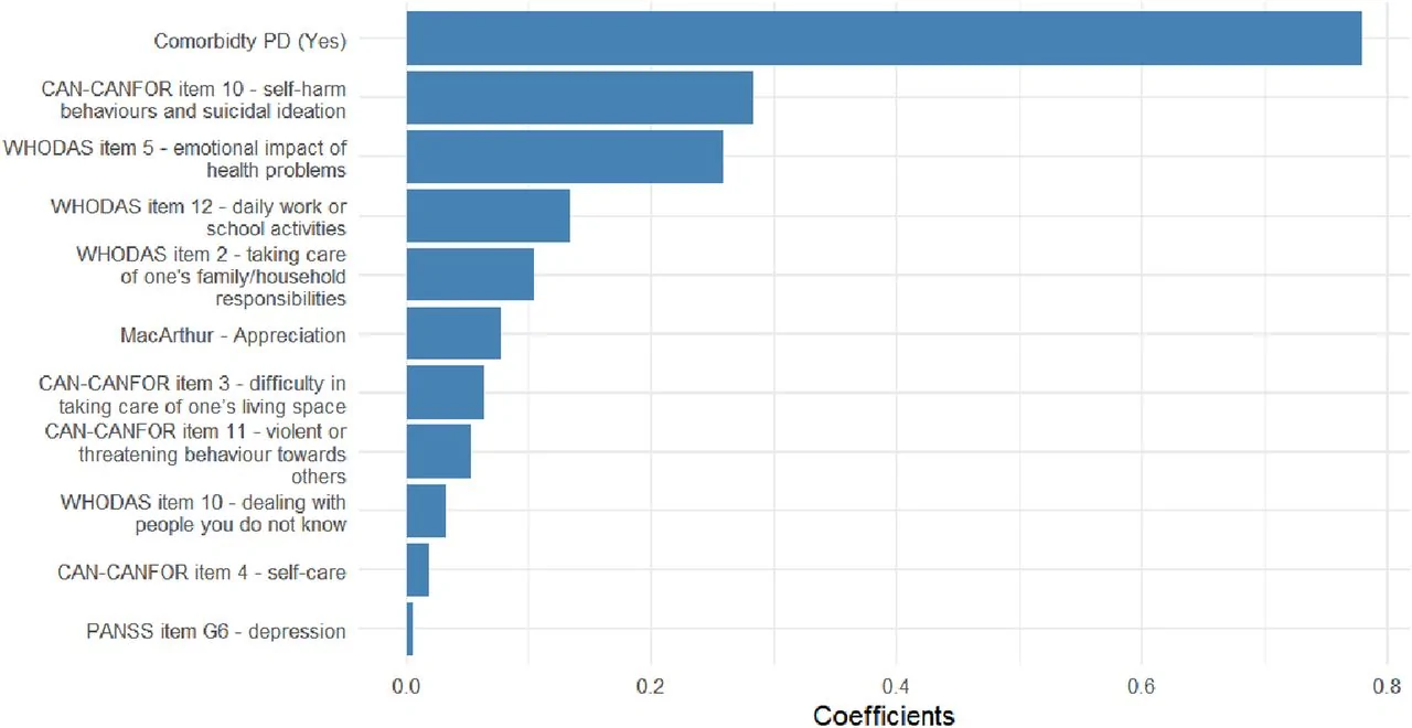 Figure 1. LASSO regression analysis of factors associated with self-harm behaviours in forensic patients (n=220). CAN, Camberwell Assessment of Need; CANFOR, Camberwell Assessment of Needs – Forensic Version; LASSO, Least Absolute Shrinkage and Selection Operator; PANSS, Positive and Negative Syndrome Scale; PD, Personality Disorders; WHODAS, …