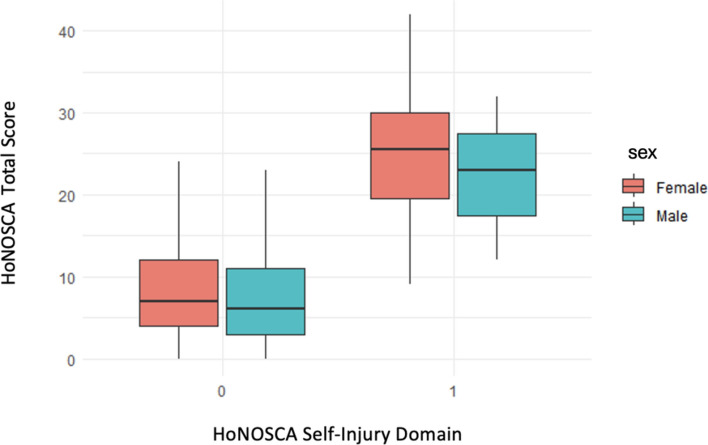 Fig. 3. Differences in STB severity (ratings 3 and 4 of the HoNOSCA self-injury domain) compared to the HoNOSCA total ratings by sex.