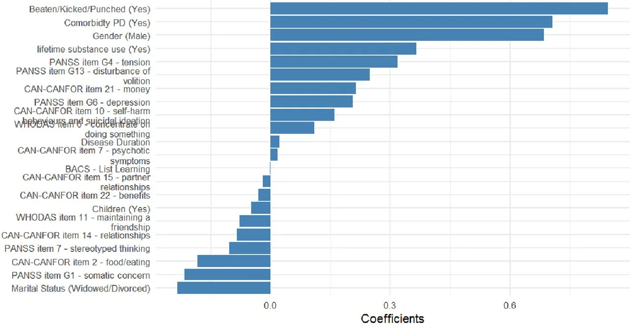 Figure 2. LASSO regression analysis of factors associated with self-harm behaviours in non-forensic patients (N=172). CAN, Camberwell Assessment of Need; CANFOR, Camberwell Assessment of Needs – Forensic Version; LASSO, Least Absolute Shrinkage and Selection Operator; PANSS, Positive and Negative Syndrome Scale; PD, Personality Disorders; WHODAS, …