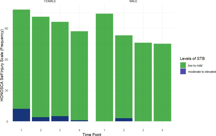 Fig. 2. Participants who reported different levels of STB based on the HoNOSCA self-injury domain ratings by sex.