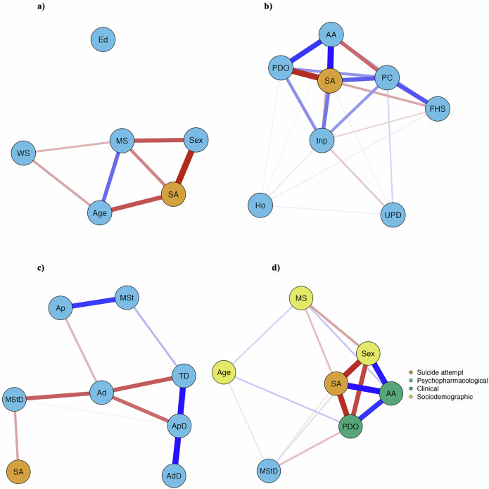 Fig. 1. Gaussian graphical model networks of variables associated with lifetime suicide attempts across sociodemographic, clinical, psychopharmacological, and integrated domains.a Network including sociodemographic variables. “Age”: group age, “Ed”: educational level, “MS”: marital status, “SA”: history of a suicide attempt, “Sex”: biological sex, …