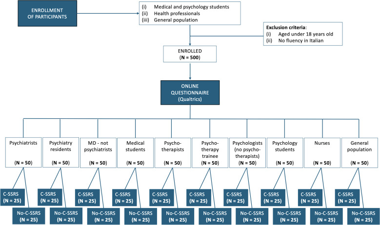 1. Flow-diagram showing procedures for enrollment in the study different groups of study participants.